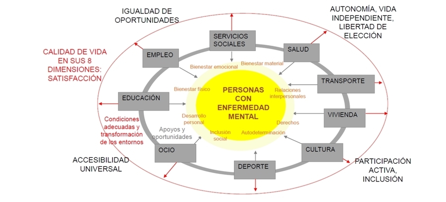 Perspectivas de los cuidadores en salud y enfermedad mental. (III). Perspectiva colectiva.