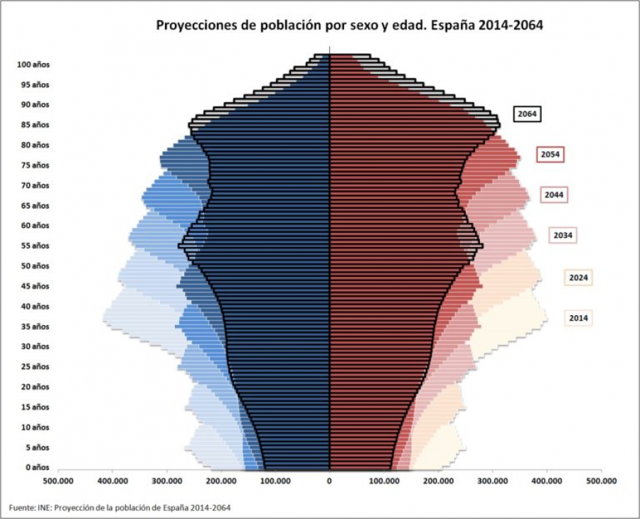 Ez da demografia, ekonomia politikoa baizik